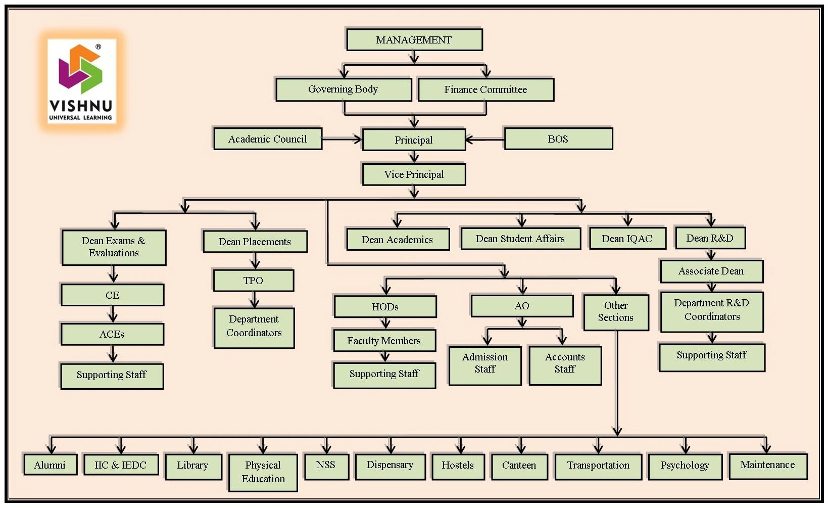 Institutional Organogram